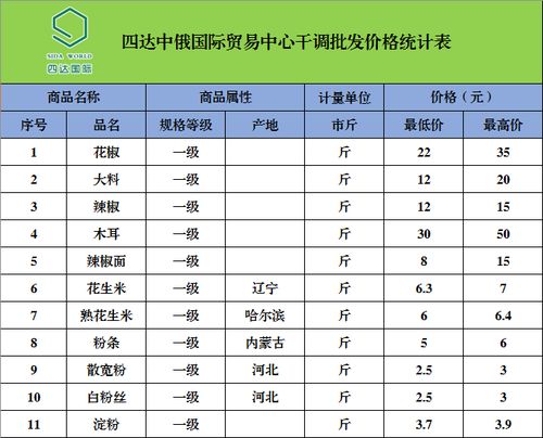 四达中俄国际贸易中心农副产品最新批发价格